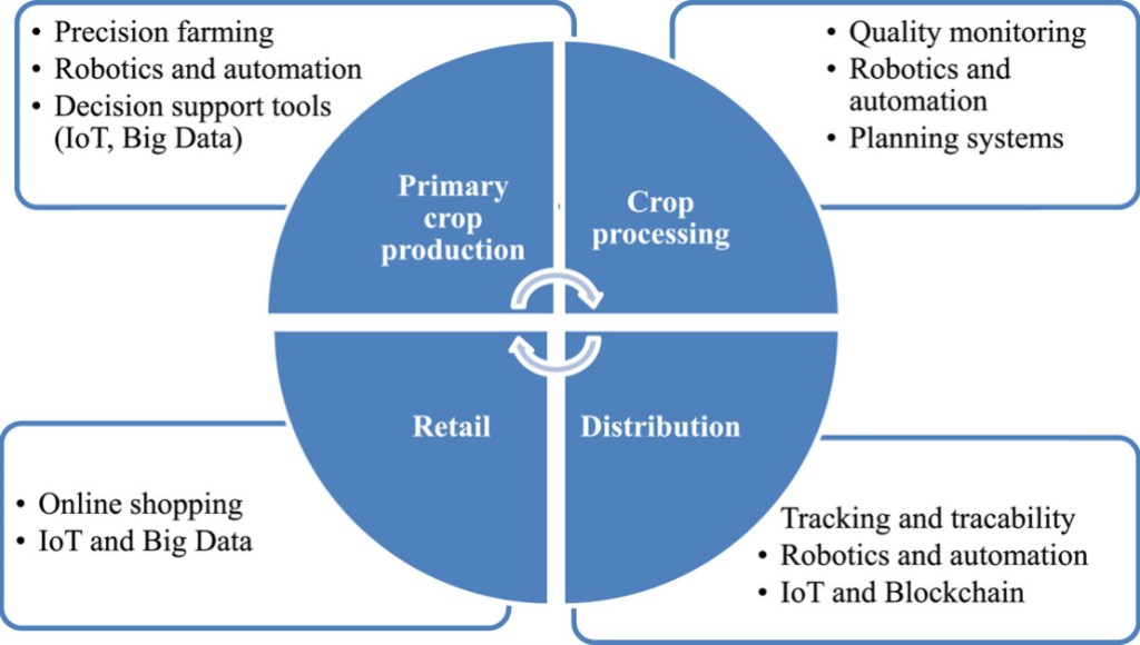 Concept image of digitalization in the agri-food supply chain